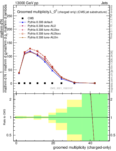 Plot of j.nch.g in 13000 GeV pp collisions
