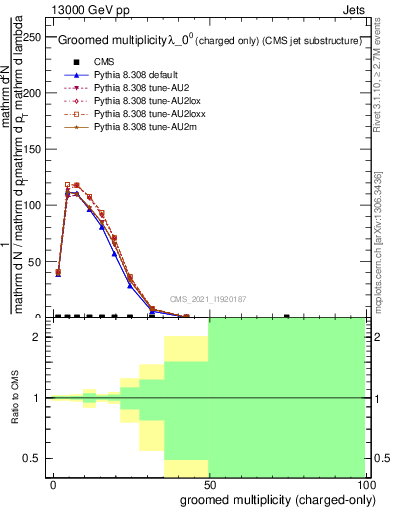 Plot of j.nch.g in 13000 GeV pp collisions