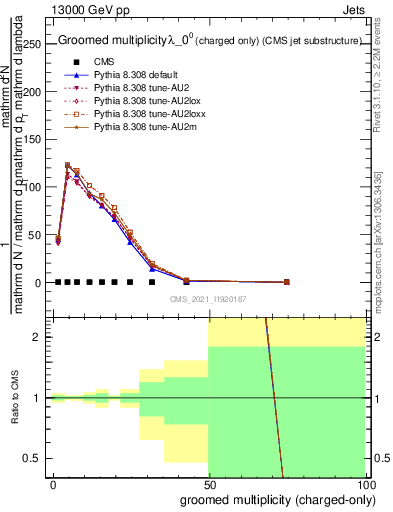 Plot of j.nch.g in 13000 GeV pp collisions