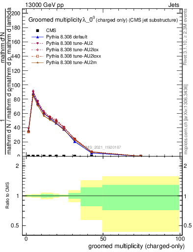 Plot of j.nch.g in 13000 GeV pp collisions