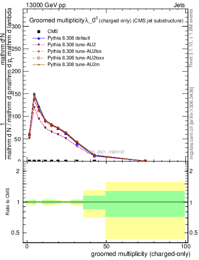 Plot of j.nch.g in 13000 GeV pp collisions