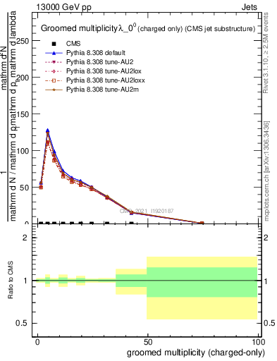Plot of j.nch.g in 13000 GeV pp collisions
