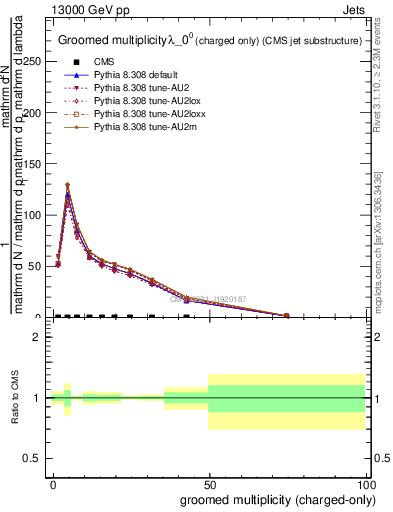 Plot of j.nch.g in 13000 GeV pp collisions