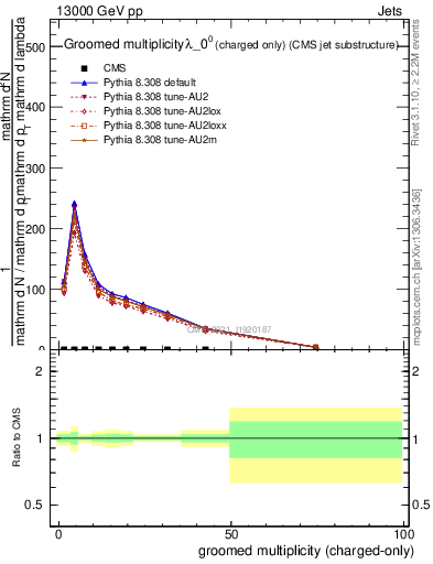 Plot of j.nch.g in 13000 GeV pp collisions