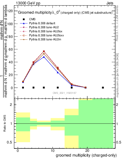 Plot of j.nch.g in 13000 GeV pp collisions
