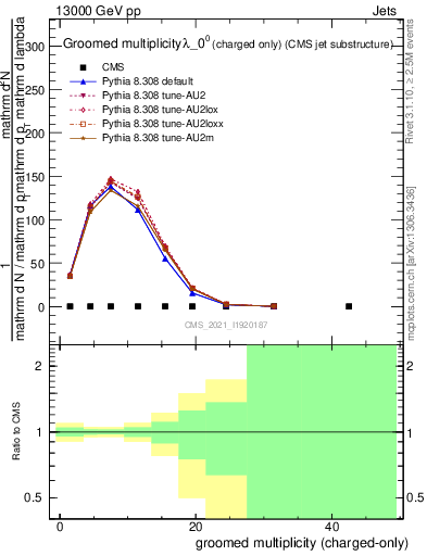 Plot of j.nch.g in 13000 GeV pp collisions