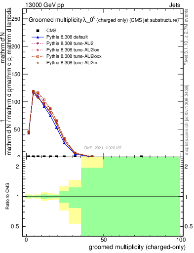 Plot of j.nch.g in 13000 GeV pp collisions