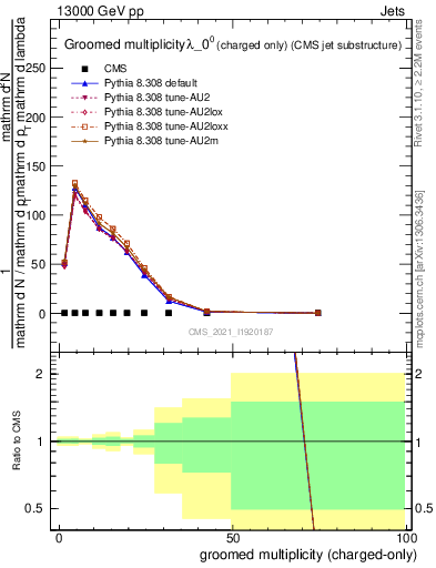 Plot of j.nch.g in 13000 GeV pp collisions