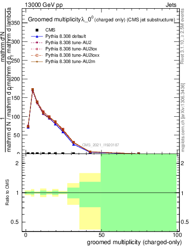 Plot of j.nch.g in 13000 GeV pp collisions