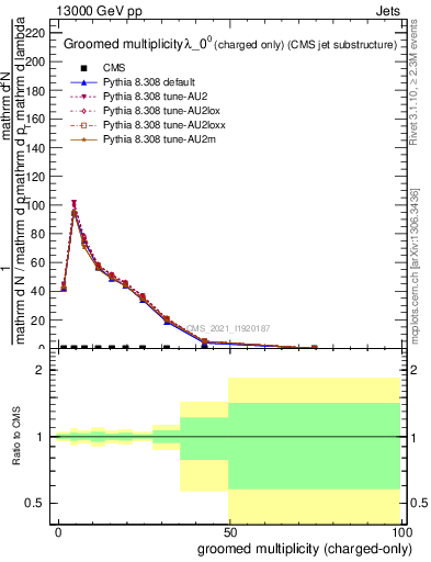 Plot of j.nch.g in 13000 GeV pp collisions