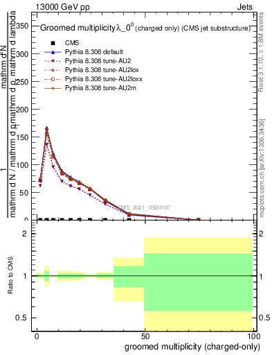 Plot of j.nch.g in 13000 GeV pp collisions