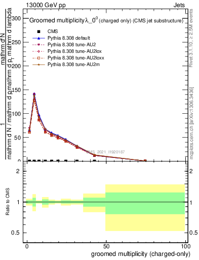 Plot of j.nch.g in 13000 GeV pp collisions
