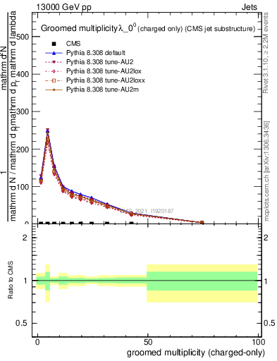 Plot of j.nch.g in 13000 GeV pp collisions
