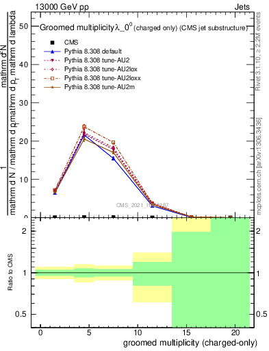 Plot of j.nch.g in 13000 GeV pp collisions