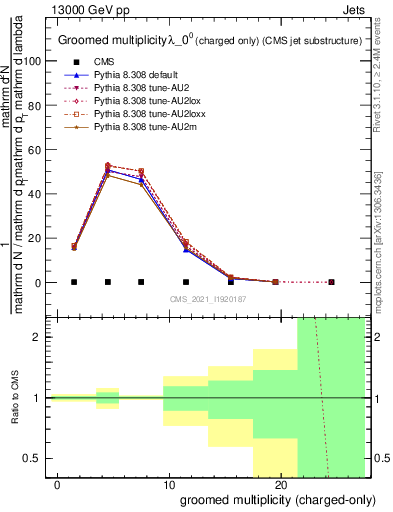 Plot of j.nch.g in 13000 GeV pp collisions