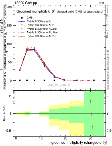 Plot of j.nch.g in 13000 GeV pp collisions