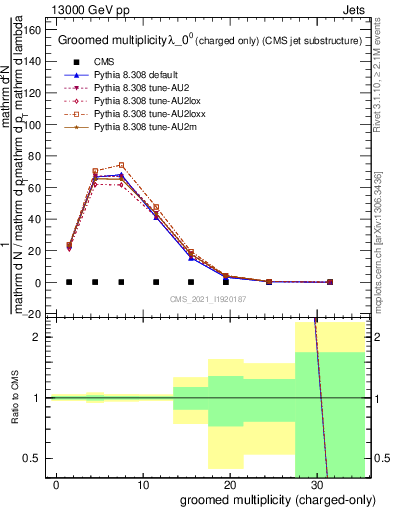 Plot of j.nch.g in 13000 GeV pp collisions