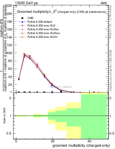 Plot of j.nch.g in 13000 GeV pp collisions