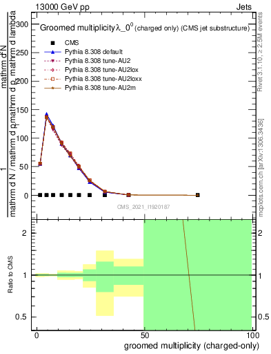 Plot of j.nch.g in 13000 GeV pp collisions
