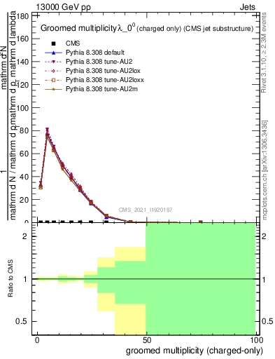 Plot of j.nch.g in 13000 GeV pp collisions
