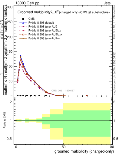 Plot of j.nch.g in 13000 GeV pp collisions