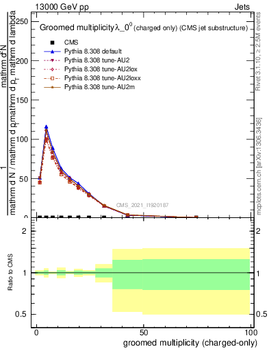 Plot of j.nch.g in 13000 GeV pp collisions
