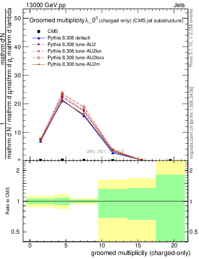 Plot of j.nch.g in 13000 GeV pp collisions