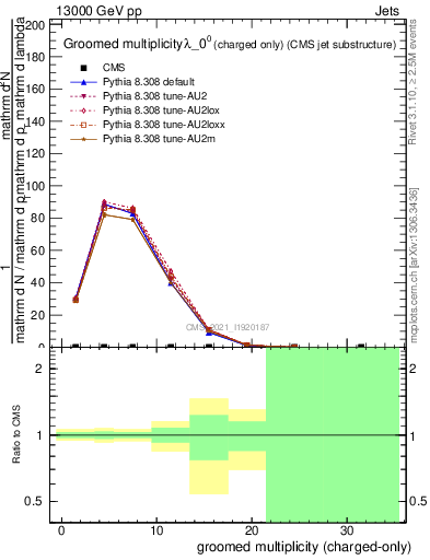 Plot of j.nch.g in 13000 GeV pp collisions