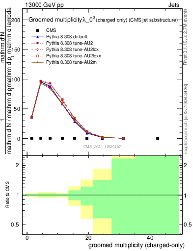 Plot of j.nch.g in 13000 GeV pp collisions