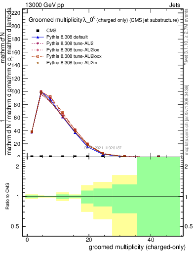 Plot of j.nch.g in 13000 GeV pp collisions