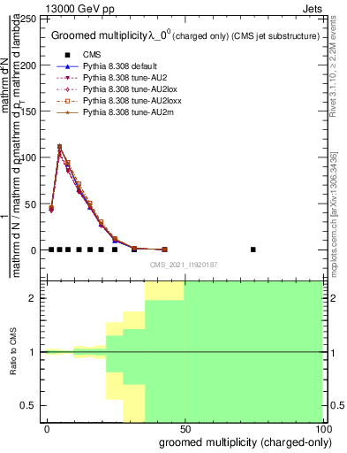 Plot of j.nch.g in 13000 GeV pp collisions
