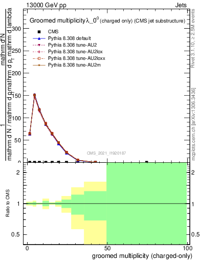Plot of j.nch.g in 13000 GeV pp collisions