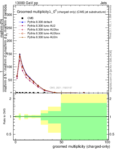 Plot of j.nch.g in 13000 GeV pp collisions