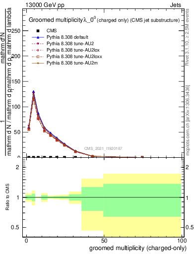 Plot of j.nch.g in 13000 GeV pp collisions