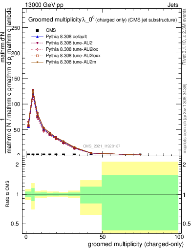 Plot of j.nch.g in 13000 GeV pp collisions