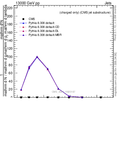 Plot of j.nch.g in 13000 GeV pp collisions