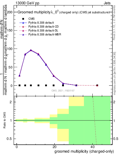 Plot of j.nch.g in 13000 GeV pp collisions