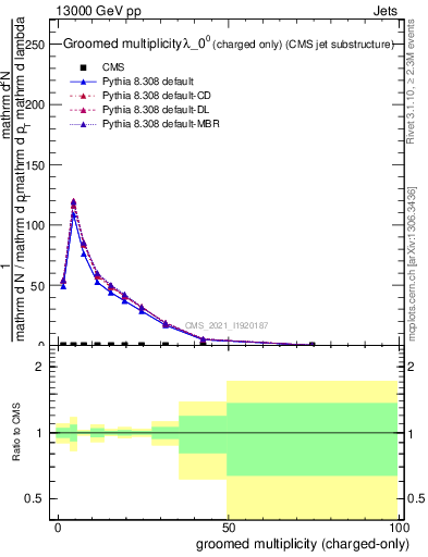 Plot of j.nch.g in 13000 GeV pp collisions