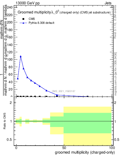 Plot of j.nch.g in 13000 GeV pp collisions