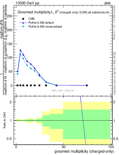 Plot of j.nch.g in 13000 GeV pp collisions