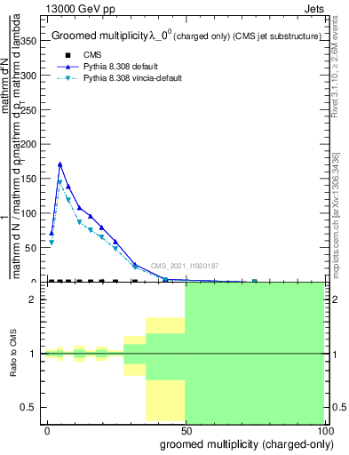 Plot of j.nch.g in 13000 GeV pp collisions