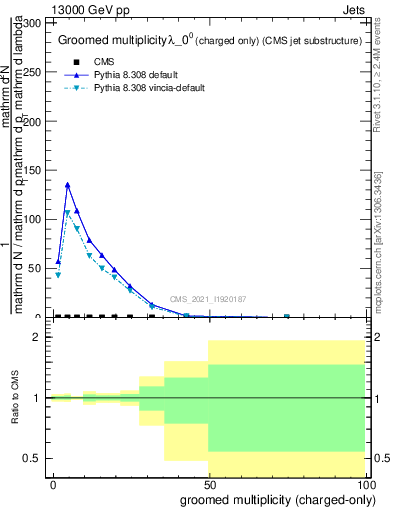 Plot of j.nch.g in 13000 GeV pp collisions