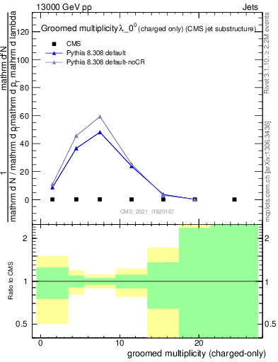 Plot of j.nch.g in 13000 GeV pp collisions