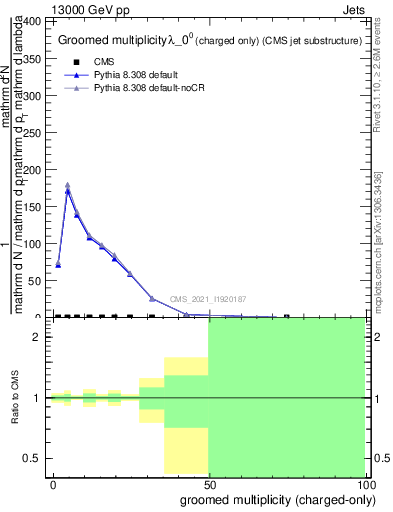 Plot of j.nch.g in 13000 GeV pp collisions