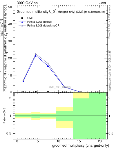 Plot of j.nch.g in 13000 GeV pp collisions