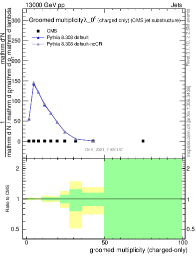 Plot of j.nch.g in 13000 GeV pp collisions