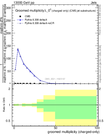 Plot of j.nch.g in 13000 GeV pp collisions