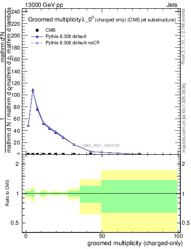 Plot of j.nch.g in 13000 GeV pp collisions