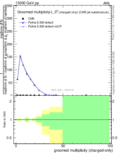 Plot of j.nch.g in 13000 GeV pp collisions