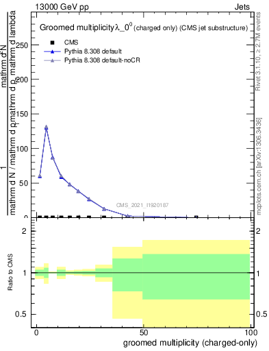 Plot of j.nch.g in 13000 GeV pp collisions
